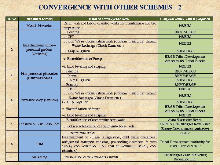 CONVERGENCE WITH OTHER SCHEMES - 2 Sl. No. 1 2 3. 4. 5. 6.