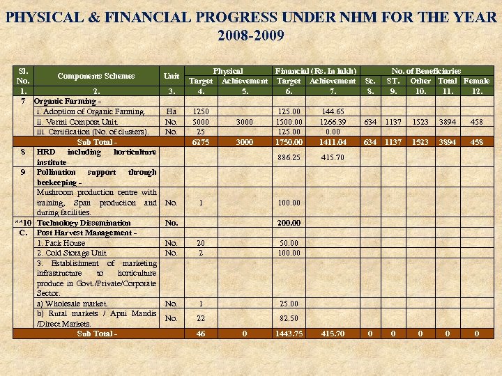 PHYSICAL & FINANCIAL PROGRESS UNDER NHM FOR THE YEAR 2008 -2009 Sl. Components Schemes