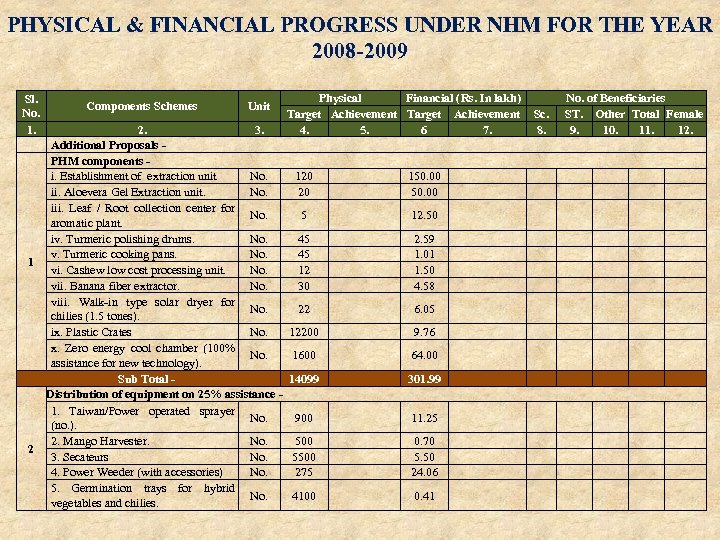 PHYSICAL & FINANCIAL PROGRESS UNDER NHM FOR THE YEAR 2008 -2009 Physical Sl. Components