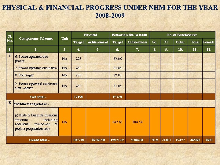 PHYSICAL & FINANCIAL PROGRESS UNDER NHM FOR THE YEAR 2008 -2009 Sl. No. Components