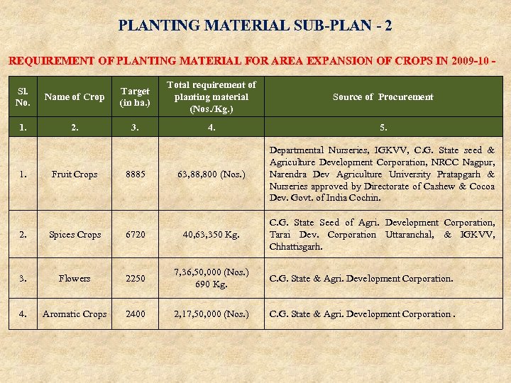 PLANTING MATERIAL SUB-PLAN - 2 REQUIREMENT OF PLANTING MATERIAL FOR AREA EXPANSION OF CROPS