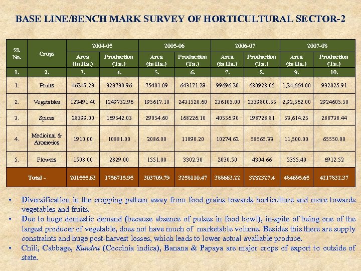 BASE LINE/BENCH MARK SURVEY OF HORTICULTURAL SECTOR-2 2004 -05 Sl. No. Crops 1. 2005