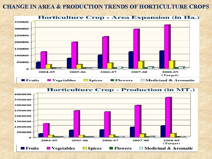 CHANGE IN AREA & PRODUCTION TRENDS OF HORTICULTURE CROPS 