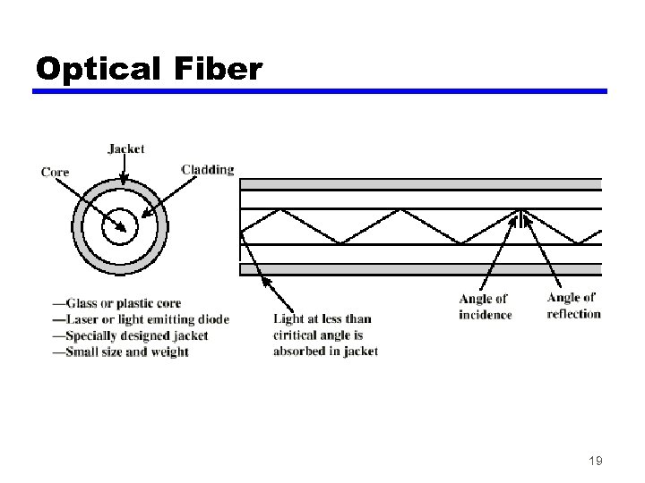 Optical Fiber 19 