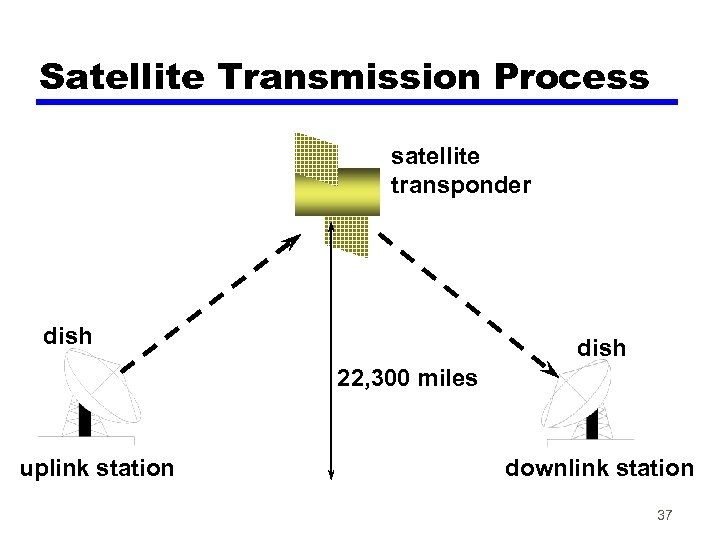 Satellite Transmission Process satellite transponder dish 22, 300 miles uplink station downlink station 37