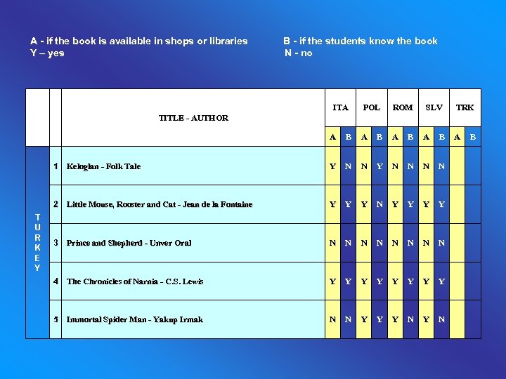 A - if the book is available in shops or libraries Y – yes