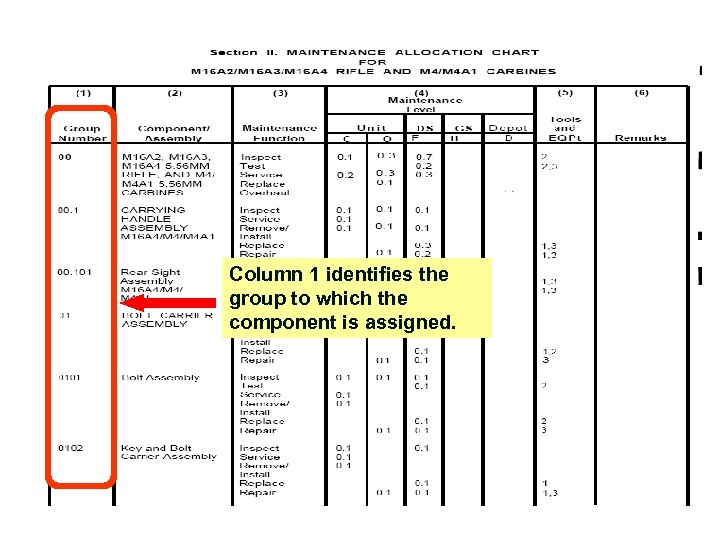 Column 1 identifies the group to which the component is assigned. 