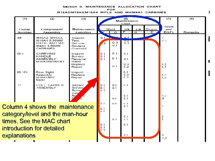 Column 4 shows the maintenance category/level and the man-hour times. See the MAC chart