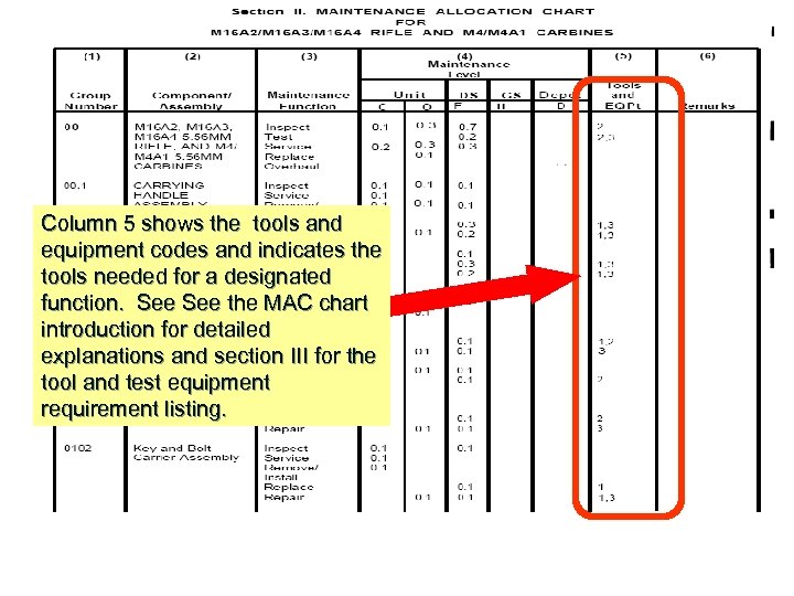 Column 5 shows the tools and equipment codes and indicates the tools needed for