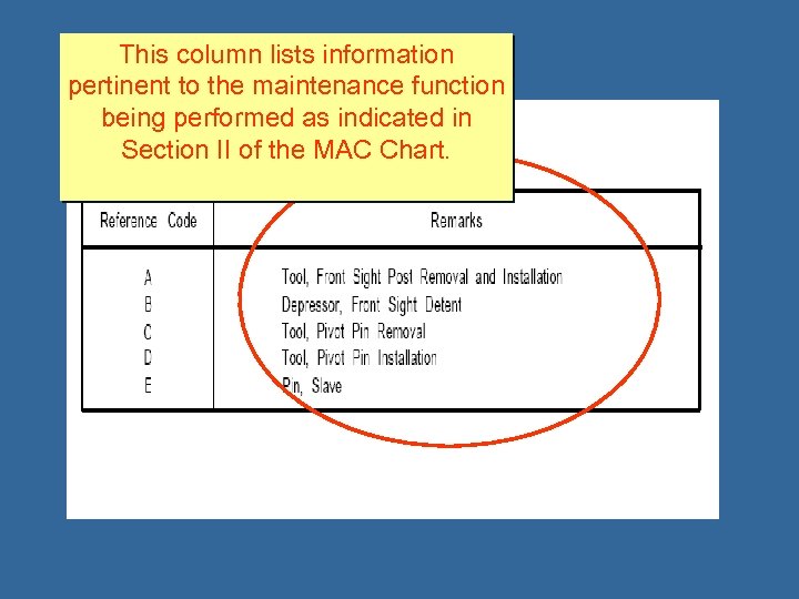This column lists information pertinent to the maintenance function being performed as indicated in