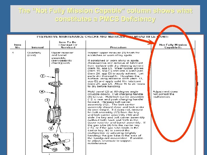 The “Not Fully Mission Capable” column shows what constitutes a PMCS Deficiency 