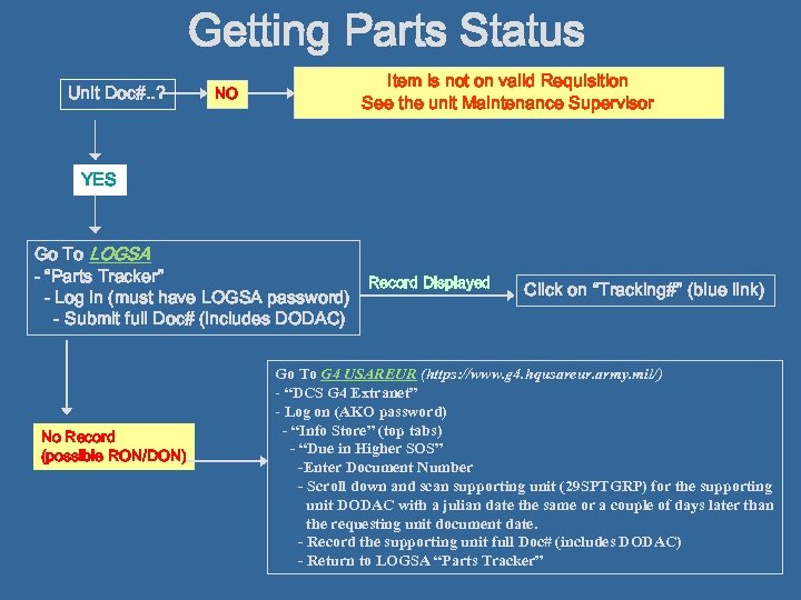 Getting Parts Status Unit Doc#. . ? Item is not on valid Requisition See