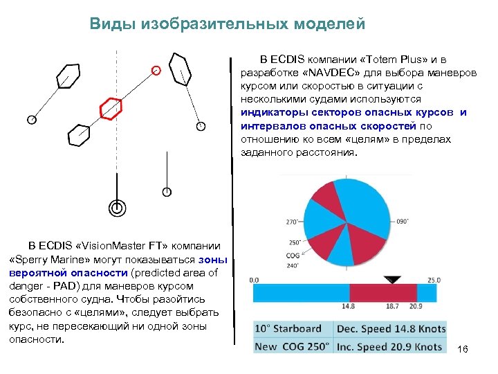 Виды изобразительных моделей В ECDIS компании «Totem Plus» и в разработке «NAVDEC» для выбора