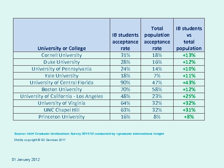 University or College Cornell University Duke University of Pennsylvania Yale University of Central Florida