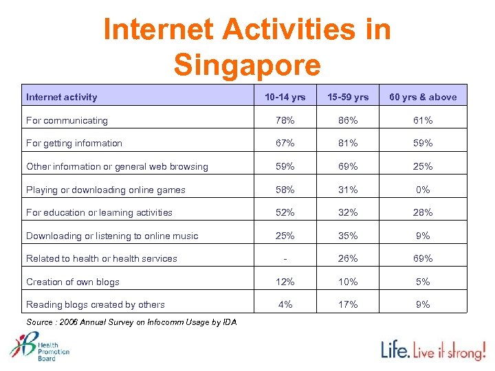 Internet Activities in Singapore Internet activity 10 -14 yrs 15 -59 yrs 60 yrs