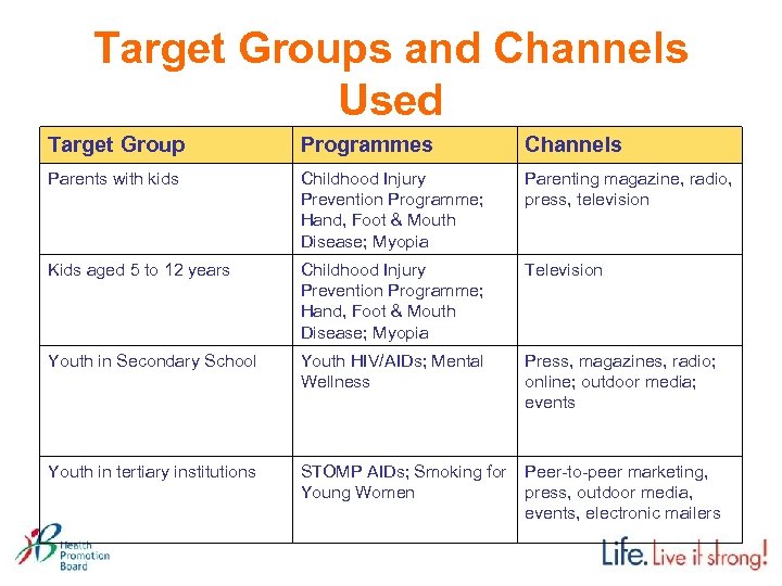 Target Groups and Channels Used Target Group Programmes Channels Parents with kids Childhood Injury