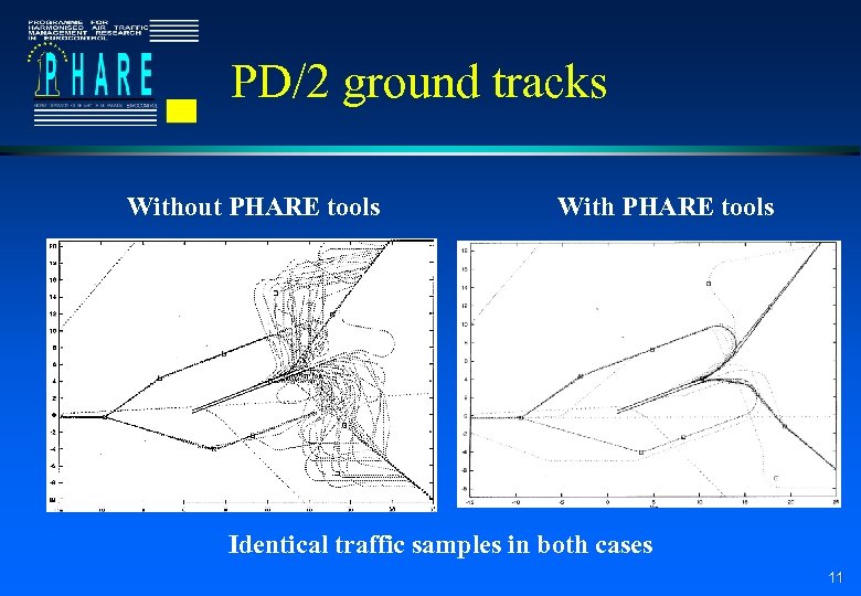 PD/2 ground tracks Without PHARE tools With PHARE tools Identical traffic samples in both