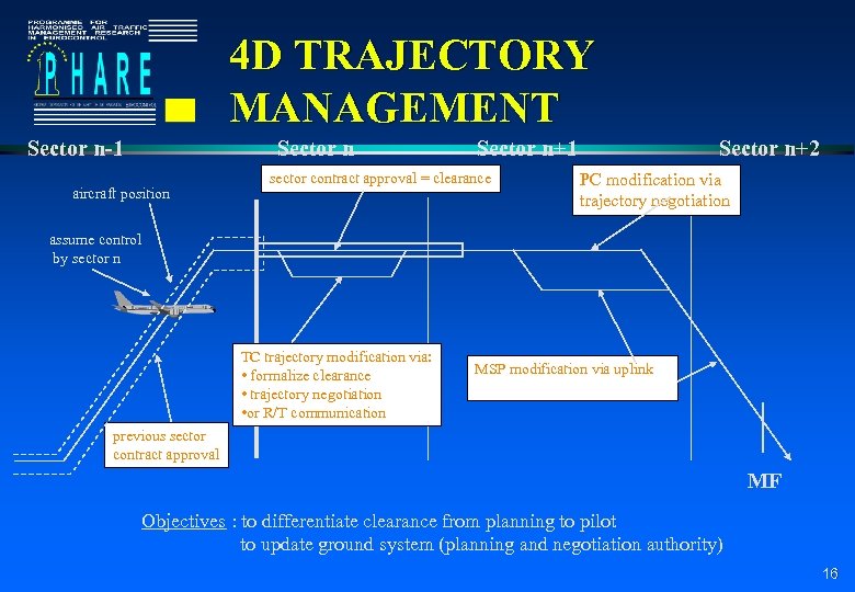 4 D TRAJECTORY MANAGEMENT Sector n-1 Sector n aircraft position Sector n+1 sector contract