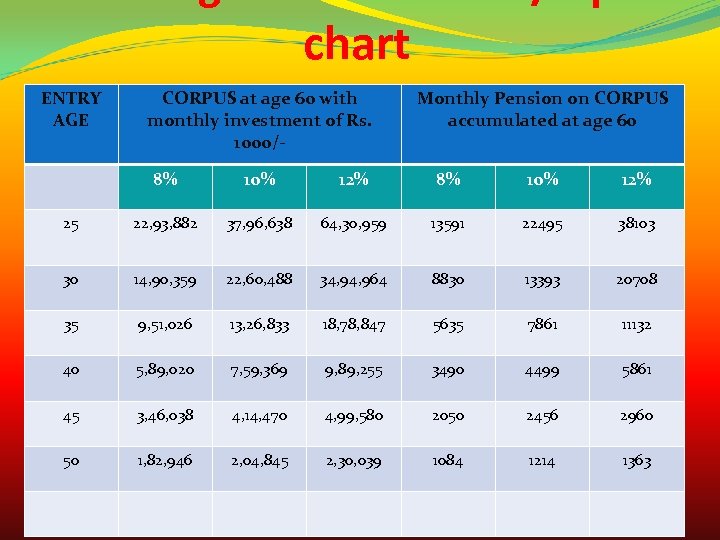 chart ENTRY AGE CORPUS at age 60 with monthly investment of Rs. 1000/- Monthly