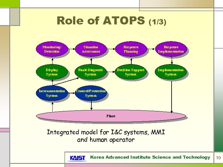 Role of ATOPS (1/3) Monitoring/ Detection Situation Assessment Response Planning Response Implementation Display System