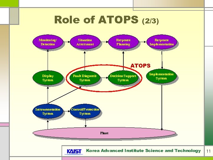 Role of ATOPS Monitoring/ Detection Situation Assessment Response Planning (2/3) Response Implementation ATOPS Display