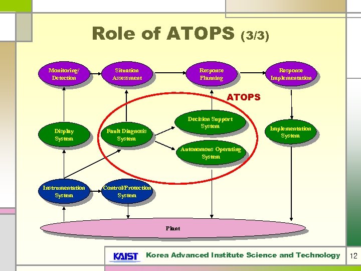 Role of ATOPS Monitoring/ Detection Situation Assessment (3/3) Response Planning Response Implementation ATOPS Display