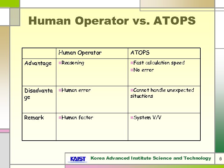 Human Operator vs. ATOPS Human Operator ATOPS Advantage n. Reasoning n. Fast Disadvanta ge