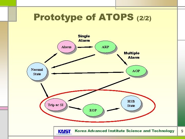 Prototype of ATOPS (2/2) Single Alarm ARP Multiple Alarm Normal State AOP HSB State