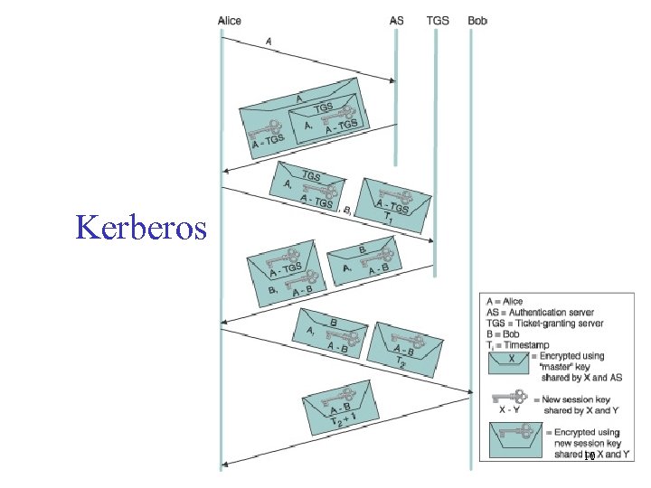 Kerberos 10 