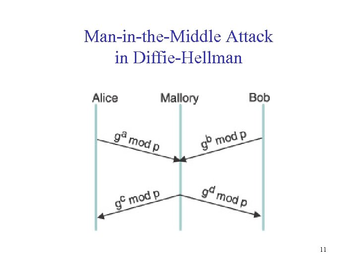 Man-in-the-Middle Attack in Diffie-Hellman 11 