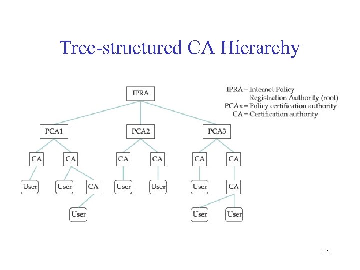 Tree-structured CA Hierarchy 14 