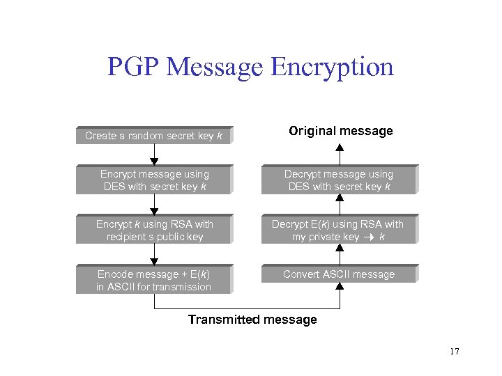 PGP Message Encryption Create a random secret key k Original message Encrypt message using