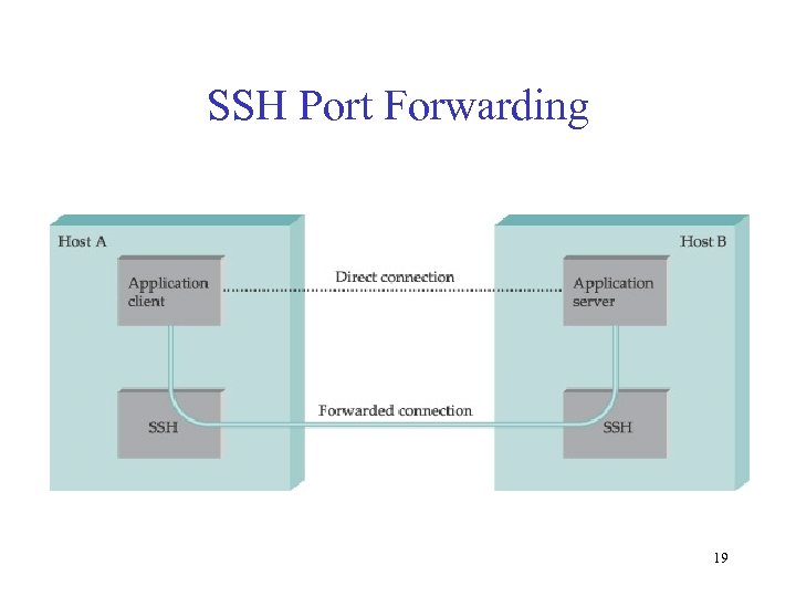 SSH Port Forwarding 19 