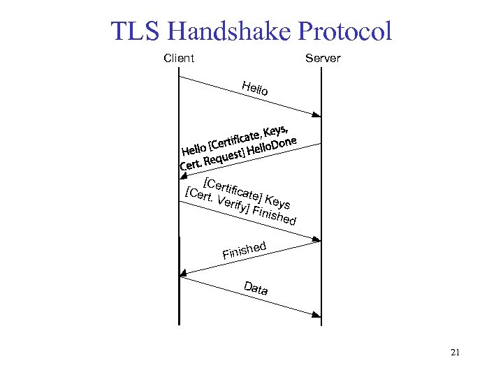 TLS Handshake Protocol Client Server Hello [C [Cer ertificate t. Ve ] rify] Keys