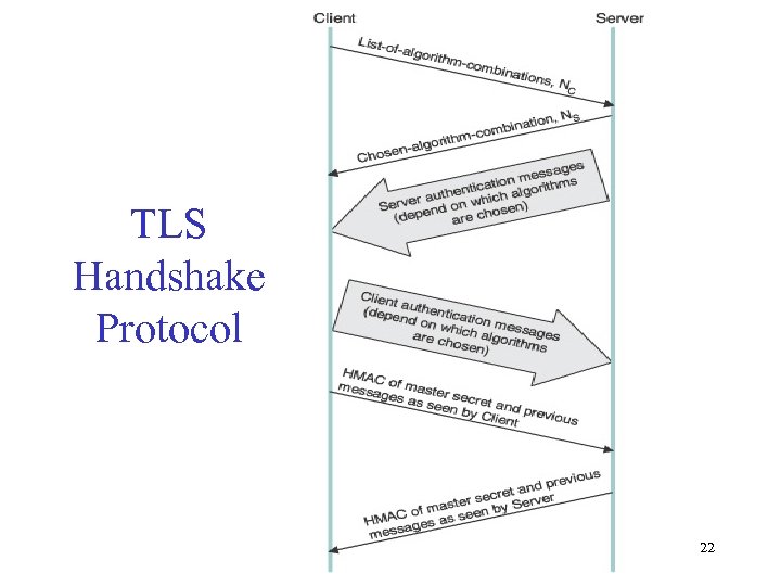 TLS Handshake Protocol 22 