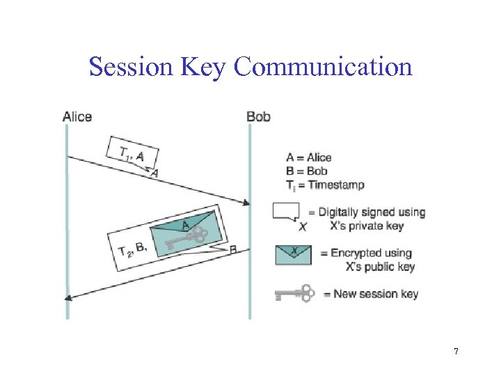 Session Key Communication 7 