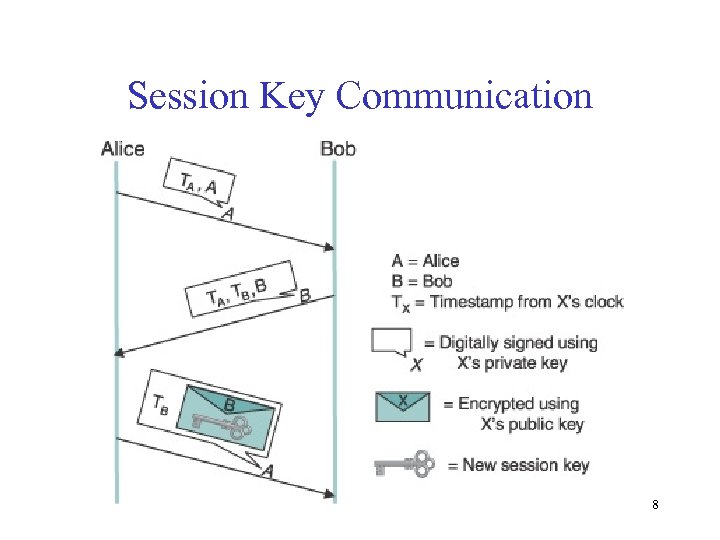 Session Key Communication 8 