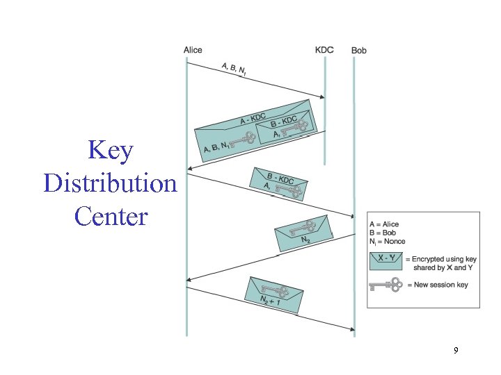 Key Distribution Center 9 