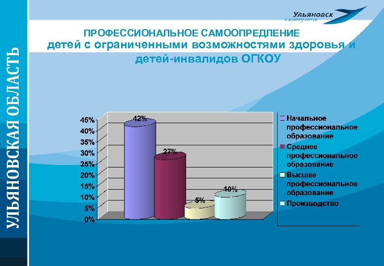 ПРОФЕССИОНАЛЬНОЕ САМООПРЕДЛЕНИЕ детей с ограниченными возможностями здоровья и детей-инвалидов ОГКОУ 