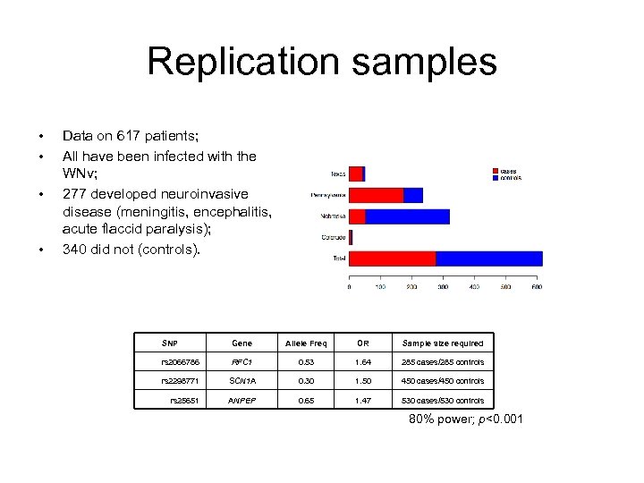 Replication samples • • Data on 617 patients; All have been infected with the