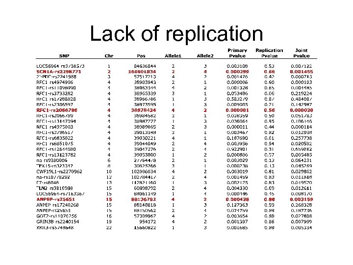 Lack of replication 