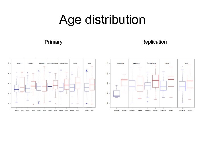 Age distribution Primary Replication 