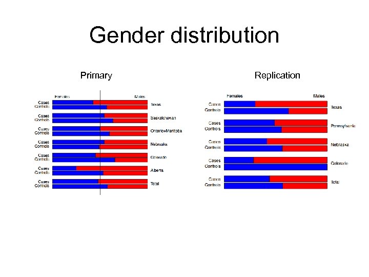 Gender distribution Primary Replication 