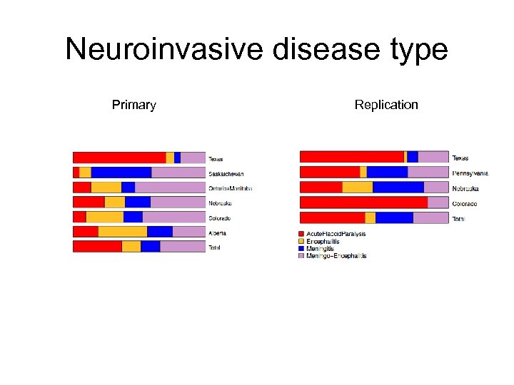 Neuroinvasive disease type Primary Replication 