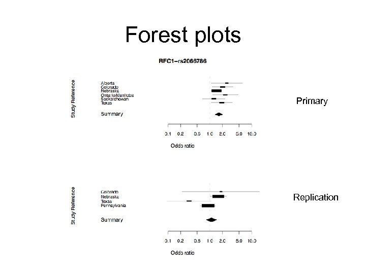 Forest plots Primary Replication 