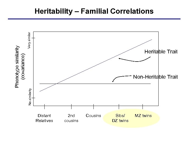 Very similar Heritable Trait Non-Heritable Trait No similarity Phenotype similarity (covariance) Heritability – Familial