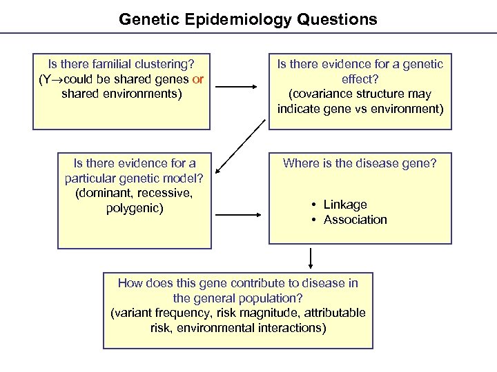 Genetic Epidemiology Questions Is there familial clustering? (Y could be shared genes or shared