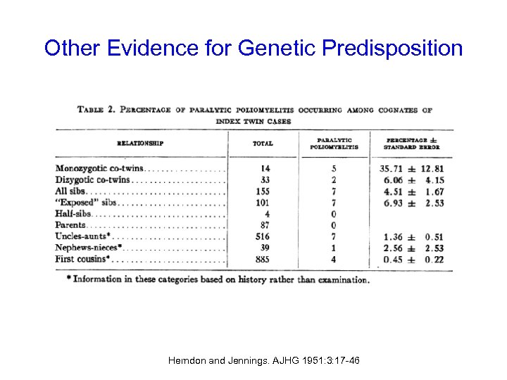 Other Evidence for Genetic Predisposition Herndon and Jennings. AJHG 1951: 3: 17 -46 