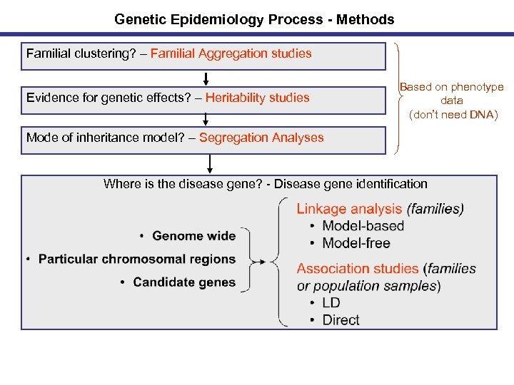 Genetic Epidemiology Process - Methods Familial clustering? – Familial Aggregation studies Evidence for genetic