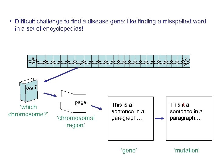  • Difficult challenge to find a disease gene: like finding a misspelled word